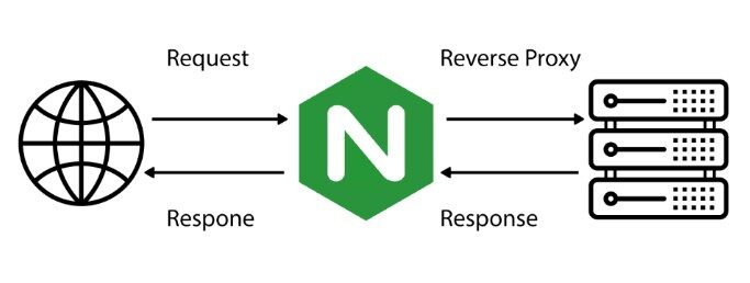 Funktionsweise von NGINX